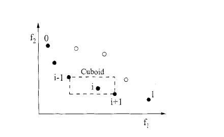Figure 1 from Deb 等：NSGA-II 多目标遗传算法