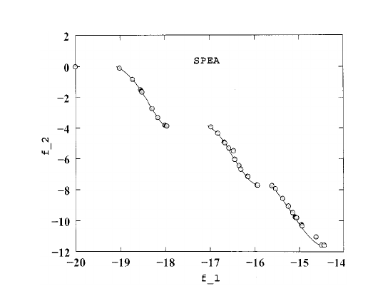 Figure 7 from Deb 等：NSGA-II 多目标遗传算法