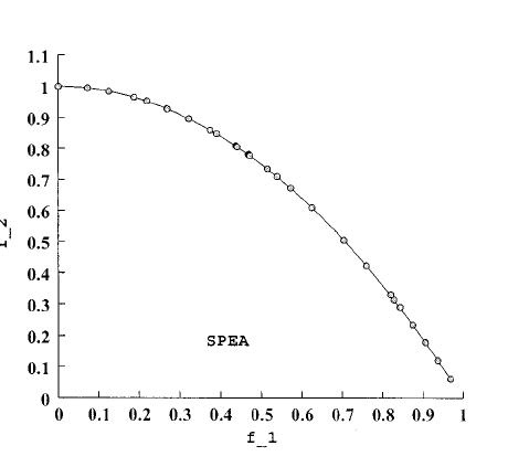 Figure 9 from Deb 等：NSGA-II 多目标遗传算法