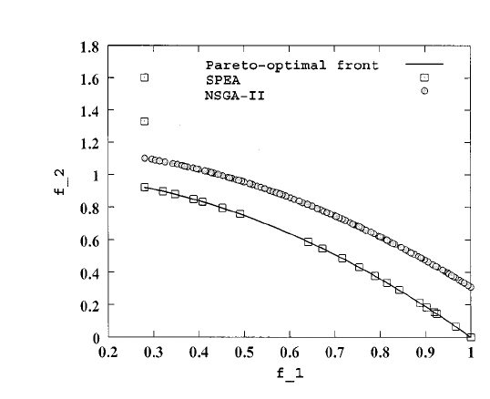Figure 11 from Deb 等：NSGA-II 多目标遗传算法