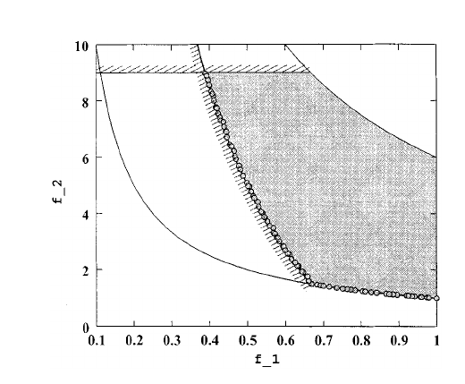 Figure 14 from Deb 等：NSGA-II 多目标遗传算法