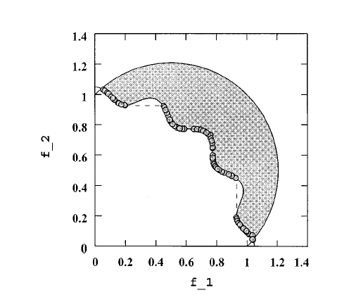 Figure 18 from Deb 等：NSGA-II 多目标遗传算法